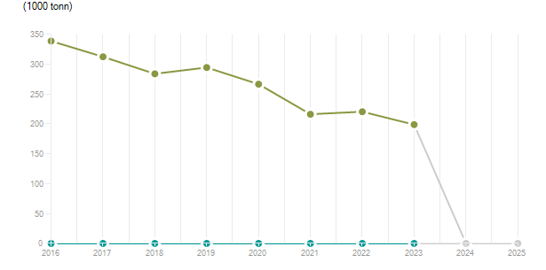 LineChart