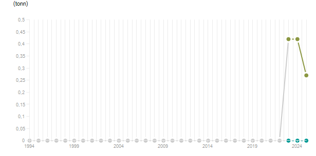 LineChart