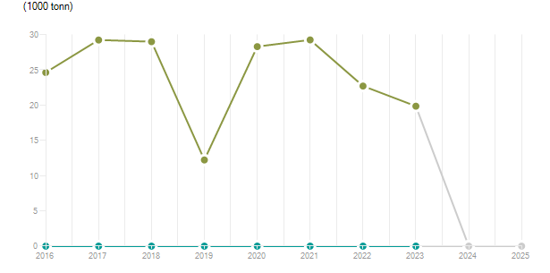 LineChart