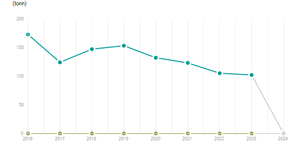 LineChart
