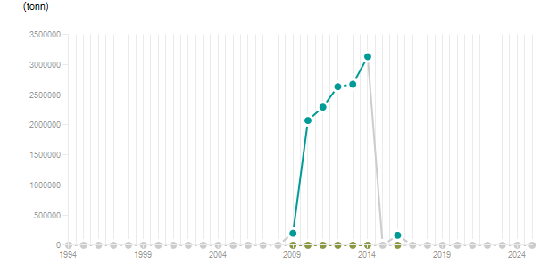 LineChart