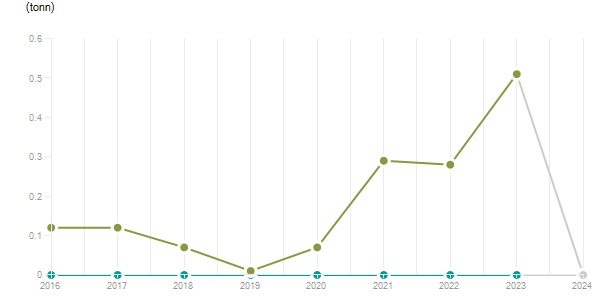 LineChart