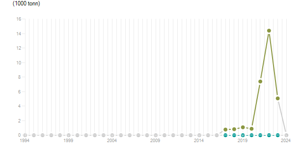 LineChart