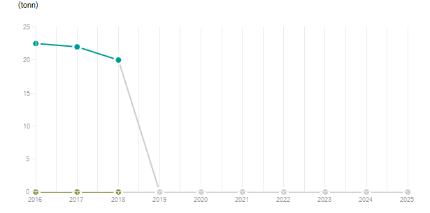 LineChart