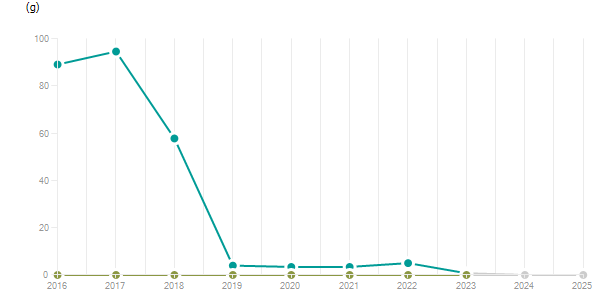 LineChart