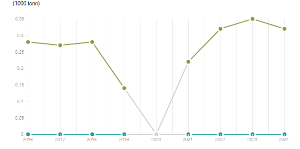 LineChart