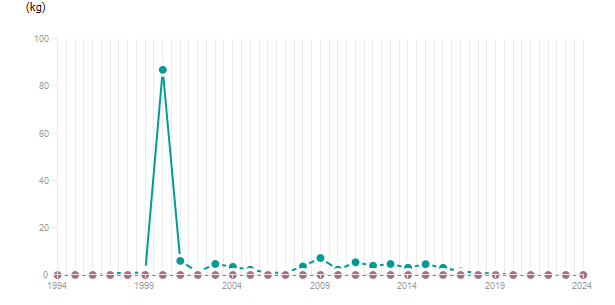 LineChart