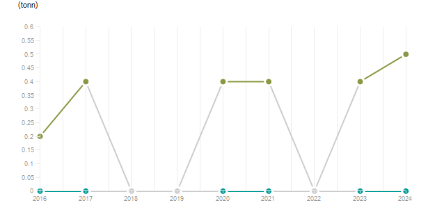 LineChart