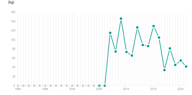 LineChart