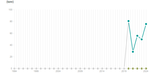 LineChart