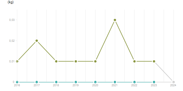 LineChart