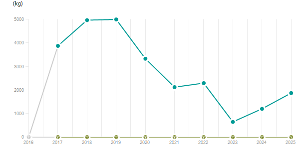 LineChart