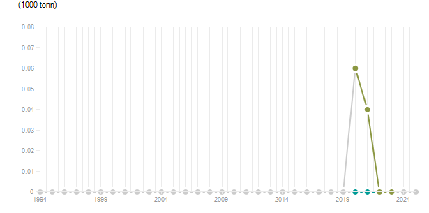 LineChart