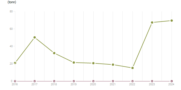 LineChart