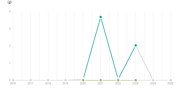 LineChart
