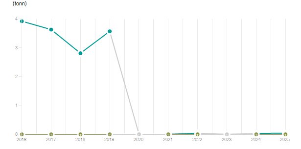 LineChart