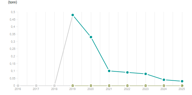 LineChart