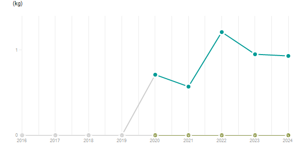 LineChart