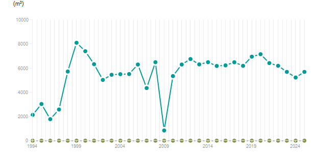 LineChart