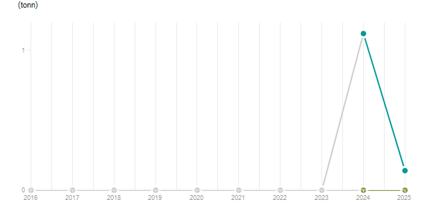 LineChart