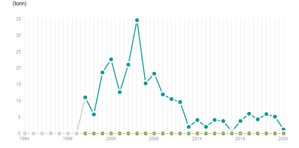 LineChart