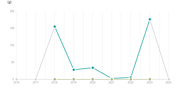 LineChart