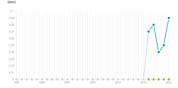 LineChart