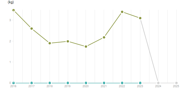 LineChart