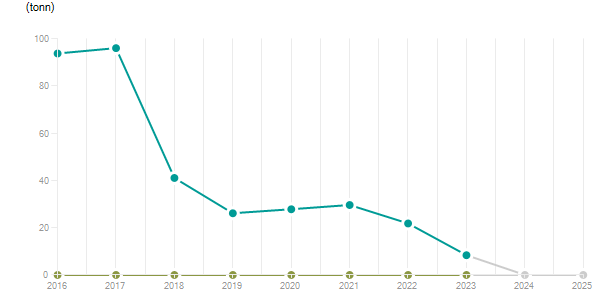LineChart