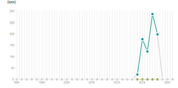 LineChart