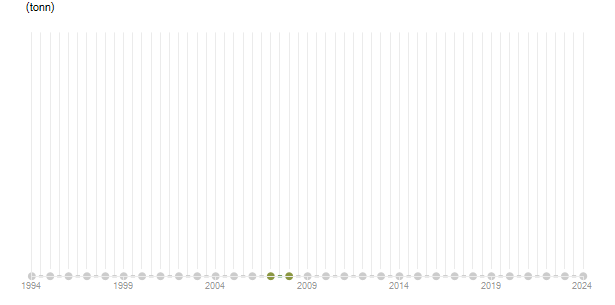 LineChart