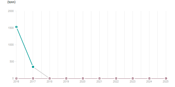 LineChart