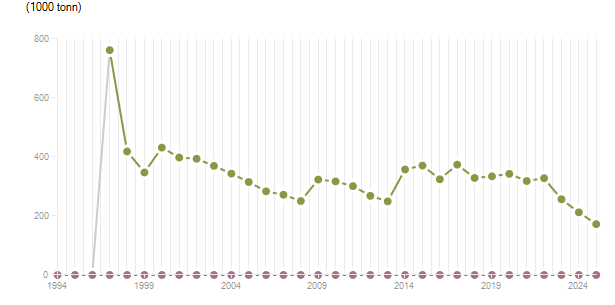 LineChart