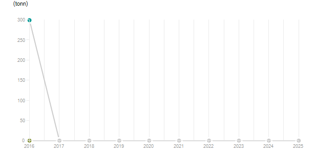 LineChart