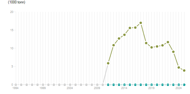 LineChart