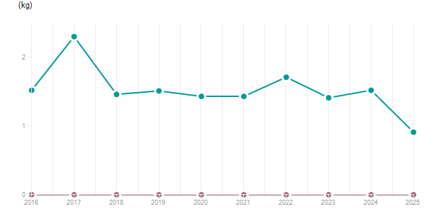 LineChart
