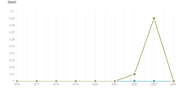 LineChart