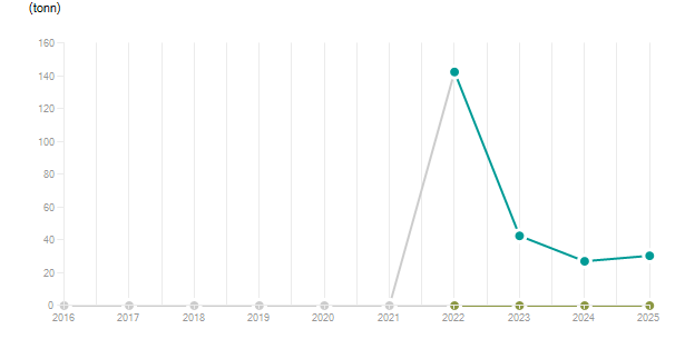 LineChart