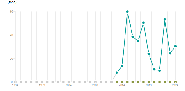 LineChart