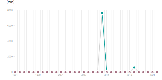 LineChart
