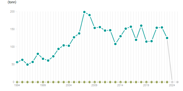 LineChart