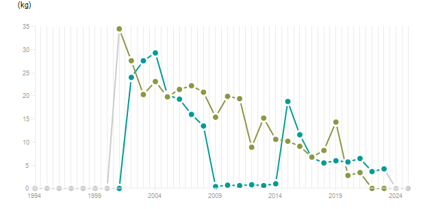 LineChart