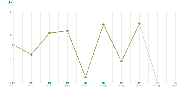 LineChart