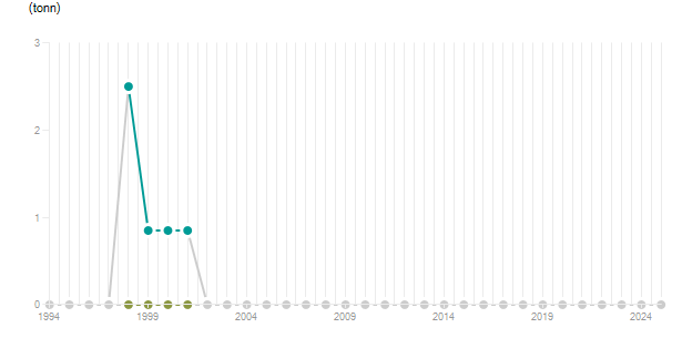 LineChart