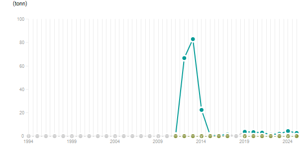 LineChart