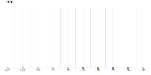 LineChart