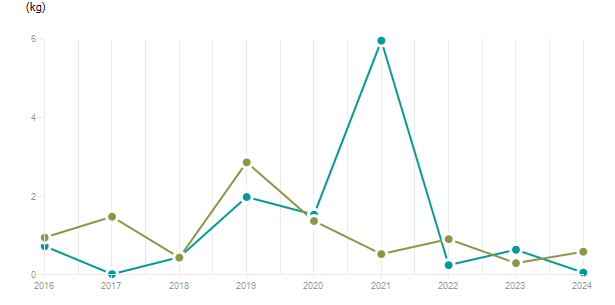 LineChart