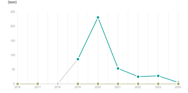 LineChart