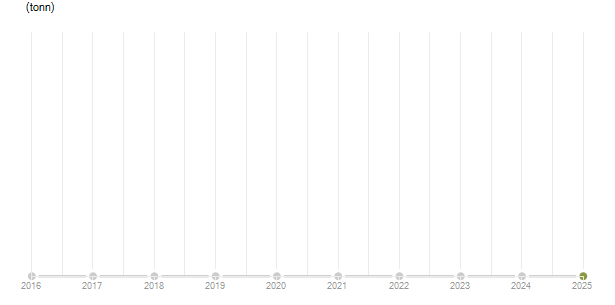 LineChart