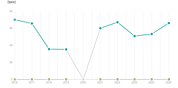 LineChart